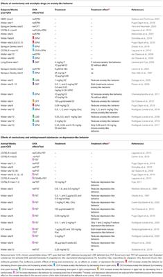 Considerations of Timing Post-ovariectomy in Mice and Rats in Studying Anxiety- and Depression-Like Behaviors Associated With Surgical Menopause in Women